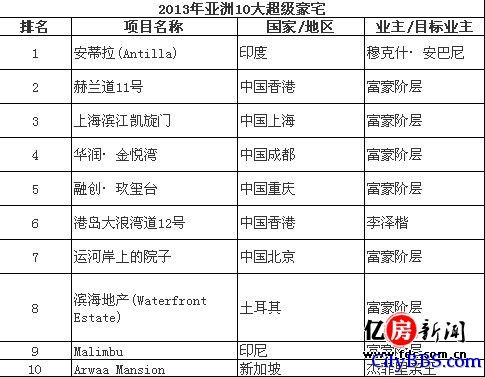 2013亚洲10大超级豪宅揭晓 中国占据6席