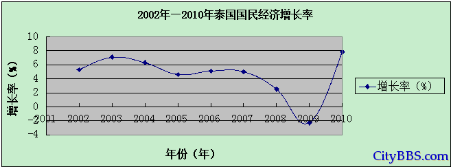 2002年—2010年泰国国民经济增长率