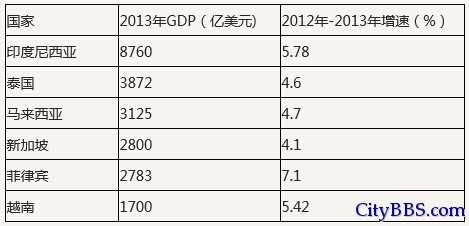 2013年东南亚国家GDP前六强