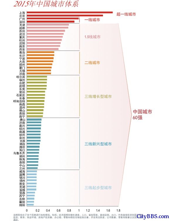 外资机构发布中国城市60强 成都划入“1.5线城市” 外资机构发布中国城市60强 成都划入“1.5线城市”