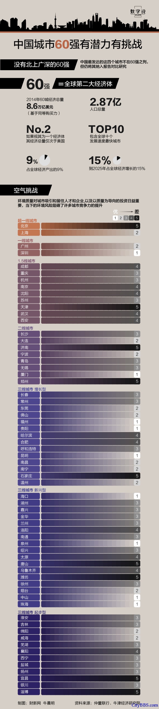 中国城市60强 中国城市60强