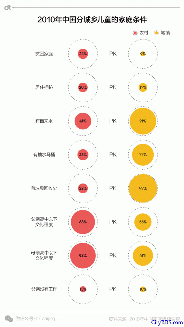 数据里的残酷现实:出生在农村,注定全盘皆输? 数据里的残酷现实:出生在农村,注定全盘皆输?