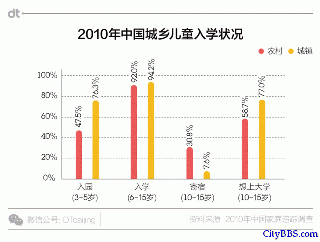 数据里的残酷现实:出生在农村,注定全盘皆输? 数据里的残酷现实:出生在农村,注定全盘皆输?
