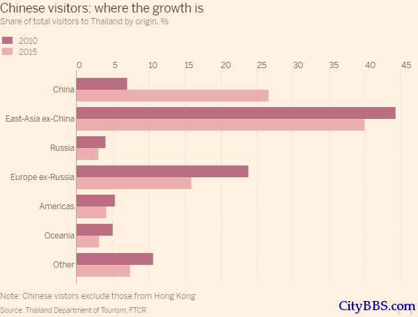 中国游客带动泰国旅游业 提振泰国经济