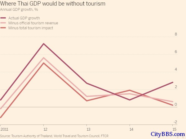 中国游客带动泰国旅游业 提振泰国经济