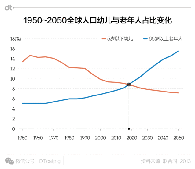 35年后老年人成中国最大群体 35年后老年人成中国最大群体