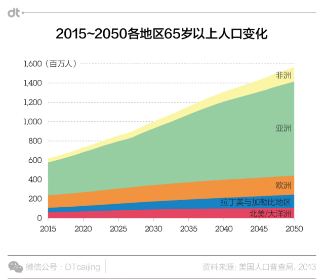 35年后老年人成中国最大群体 35年后老年人成中国最大群体