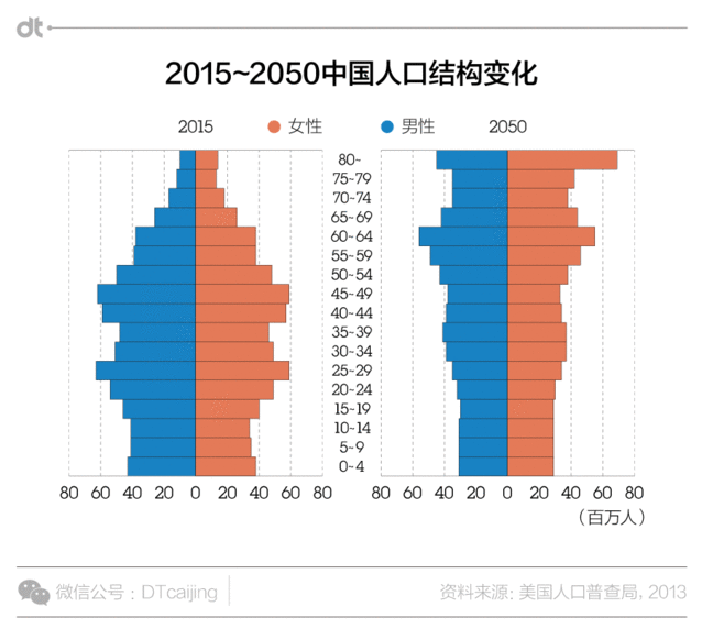 35年后老年人成中国最大群体 35年后老年人成中国最大群体
