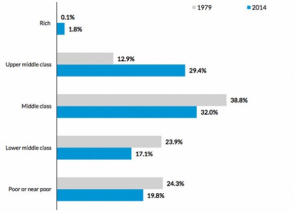美国不同收入群体占总人口比例 美国不同收入群体占总人口比例