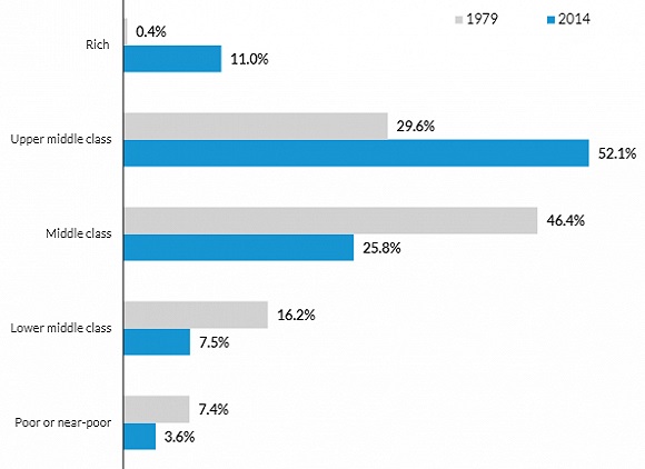 美国不同收入群体占总人口比例 美国不同收入群体占总人口比例