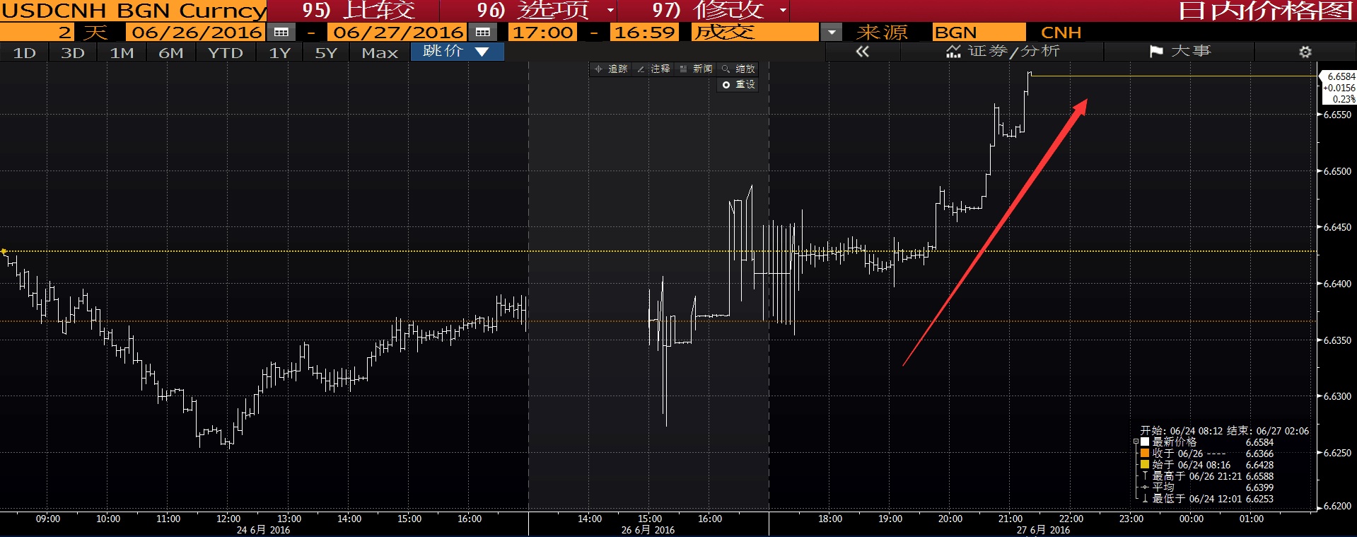 美元对离岸人民币(专题)汇率走势 美元对离岸人民币(专题)汇率走势