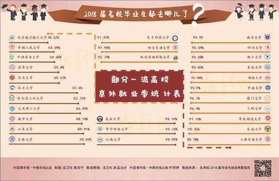 名校毕业生都去哪儿了
