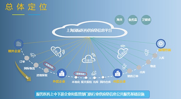 上海电子口岸区块链联盟成立 发布四大应用
