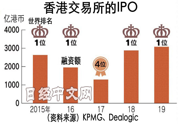 2019年的世界IPO融资额预计为2000亿美元左右