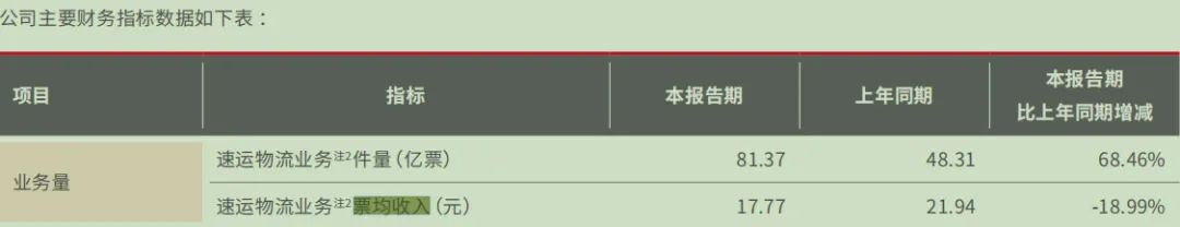 顺丰市值蒸发2000亿