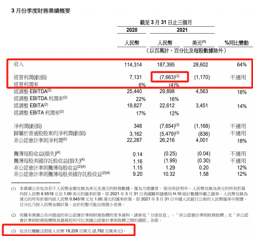 阿里大亏超76亿，股价暴跌5%