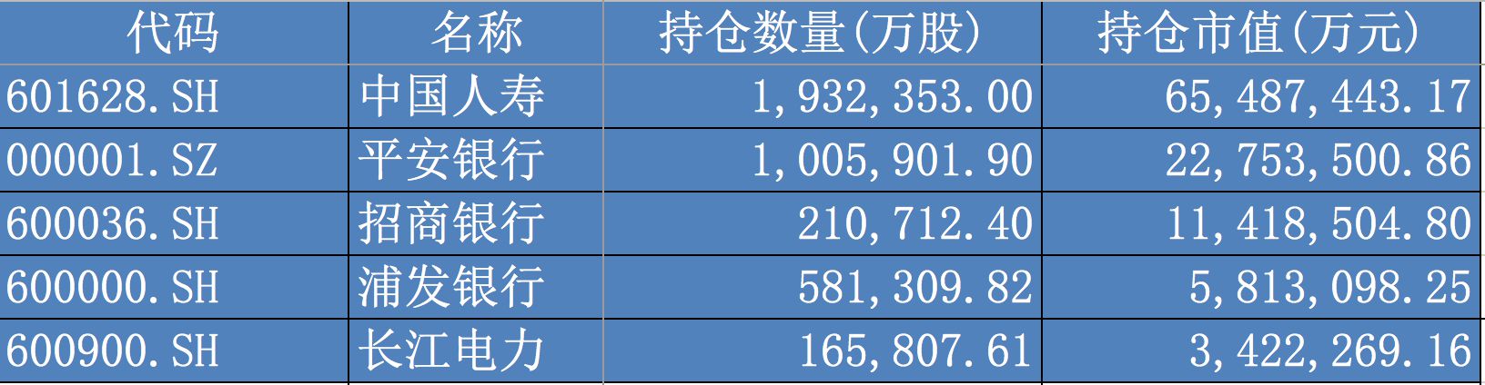 社保基金、基本养老保险基金的最新持股路线图