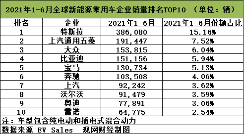 全球新能源汽车销售Top10