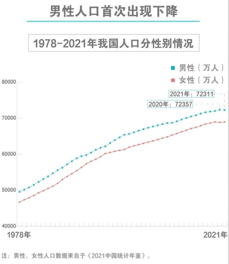 1978-2021我国人口分性别情况图