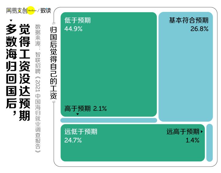 但多数海归都不太满意这个薪水