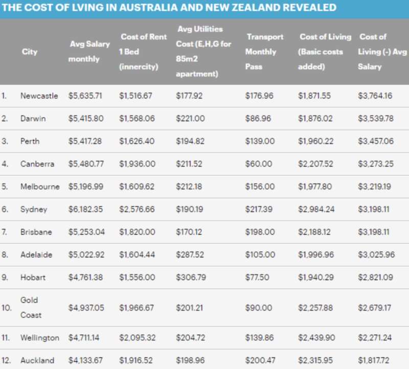 澳新各大城市生活成本排行
