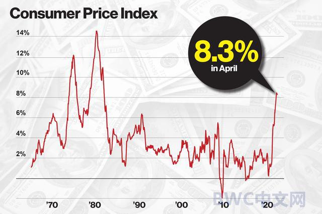 费者价格指数CPI同比上涨8.3%