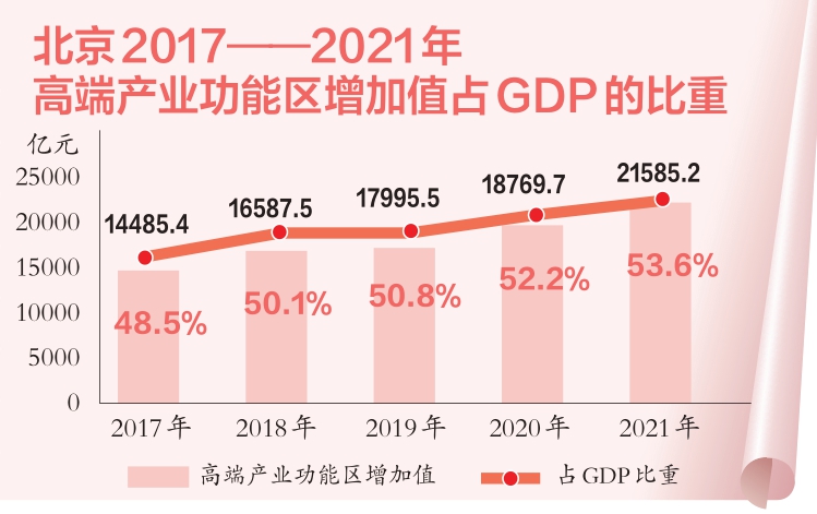 北京人均GDP五年涨4成蝉联全国省级地区首位
