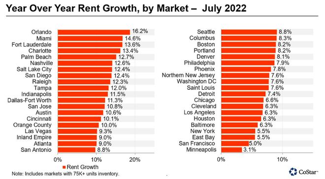 美国通胀的关键信号:热点地区的房租增速崩了