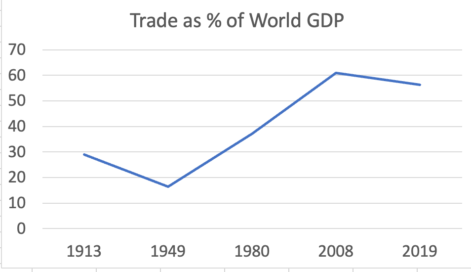 以下是1913年之后既定年份中全球贸易总额（出口加进口）占国内生产总值的百分比估算 ...