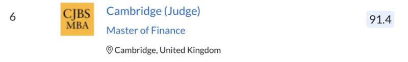 剑桥大学嘉治商学院 (University of Cambridge Judge Business School) 获分91.4，排在第6