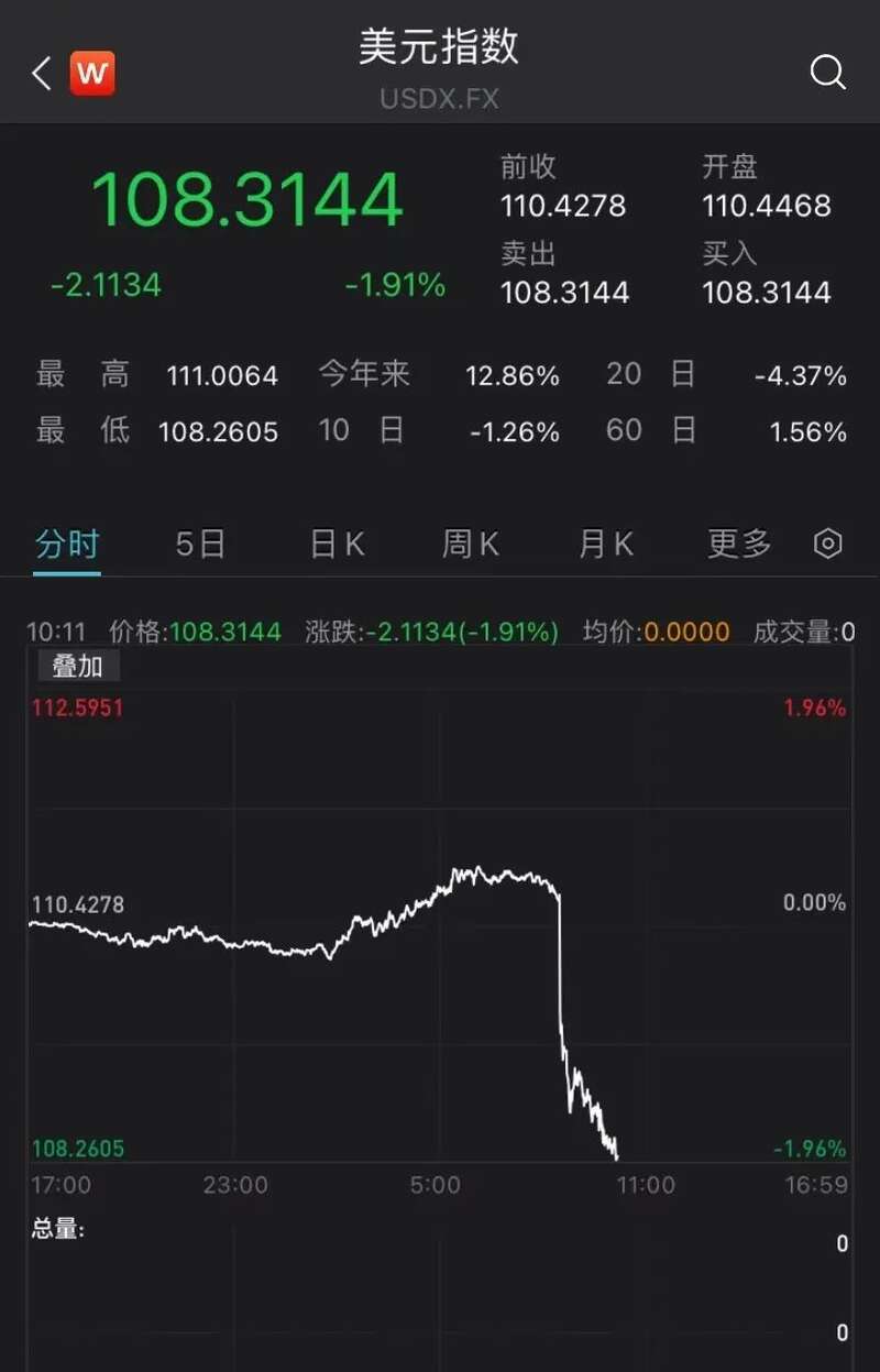 美国通胀数据公布后，美元指数下挫近2%