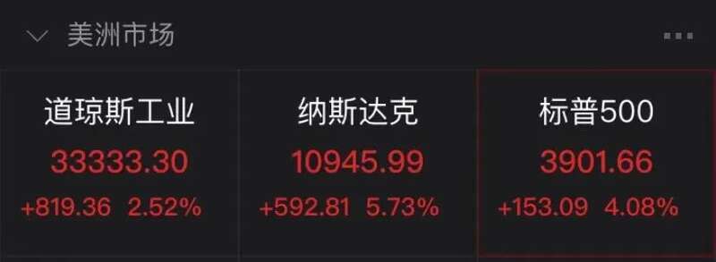 10月通胀数据公布后，三大股指暴力拉升