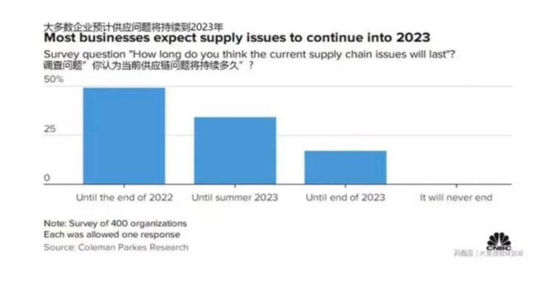 大多数企业预计供应链问题将持续到2023年