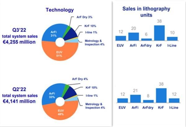 2022年阿斯麦三季度财报显示，以成熟制程的DUV包括Arf和KrF销售量最大，最先进的EUV光刻机销售量很小，但是 ...