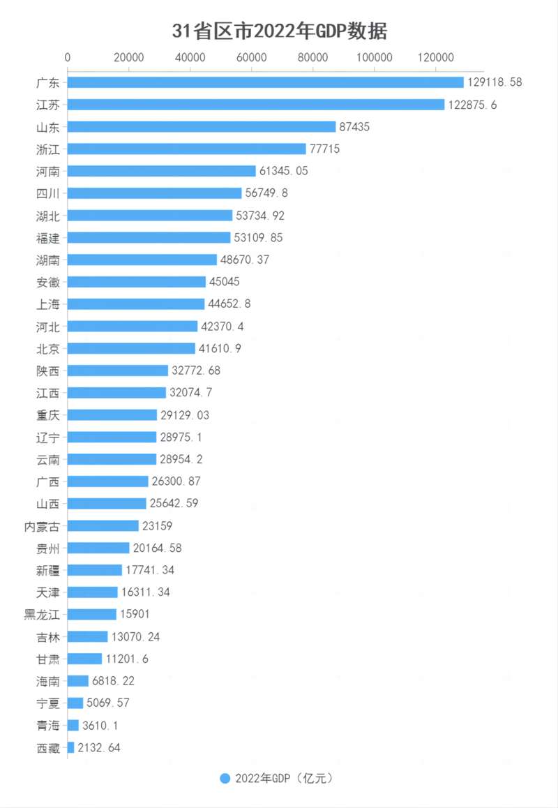 中国31省份去年GDP出炉:江苏广东差距在缩小