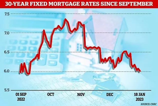 房贷利率在去年10月突破7%的高点后开始下降，目前已经低于6%