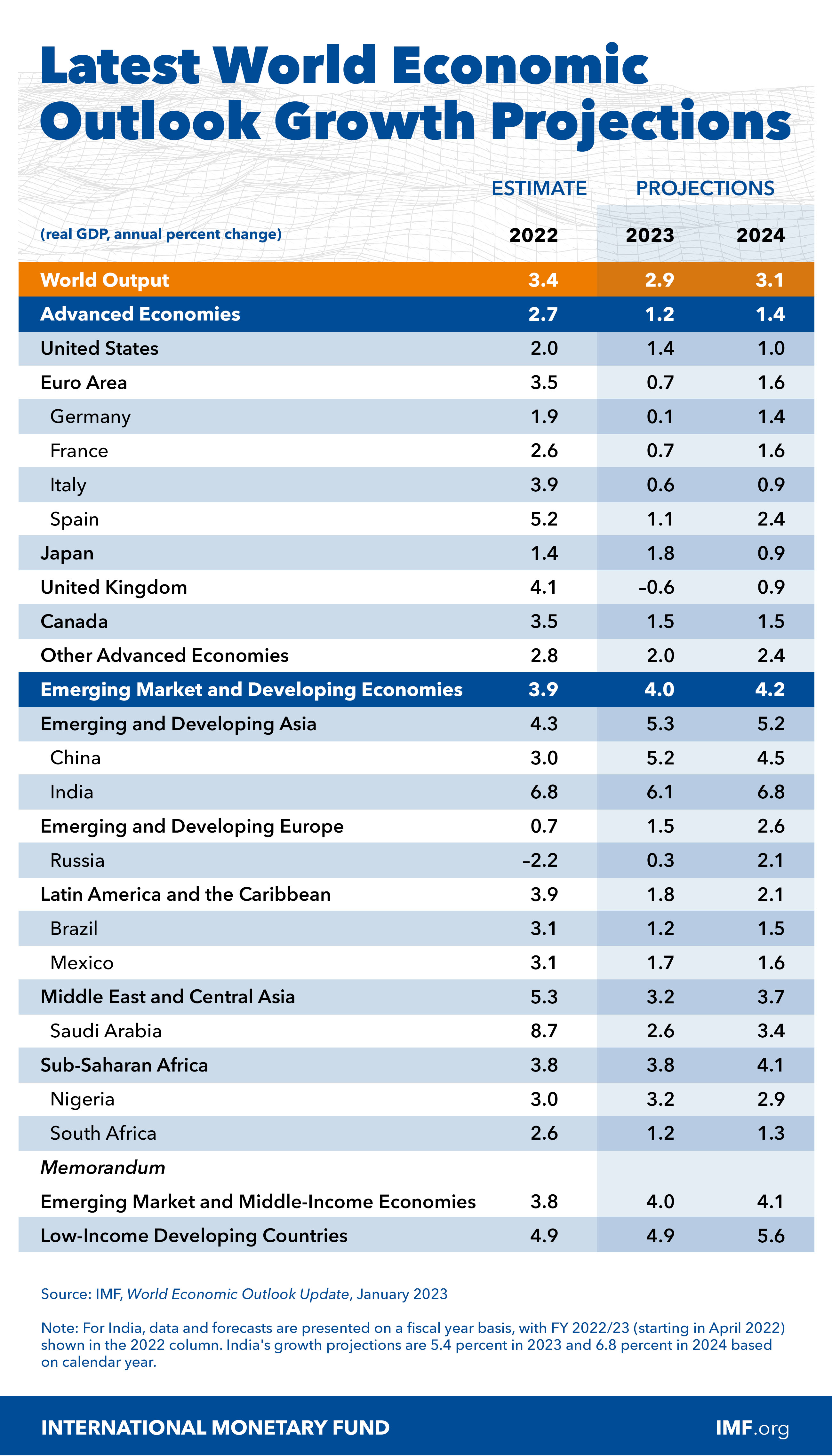 国际货币基金组织预计2023年全球经济增长为2.9%