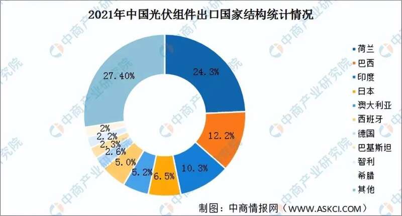2021年中国光伏组件出口国结构统计情况
