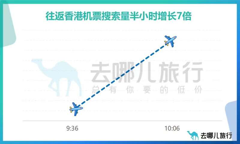 去哪儿数据显示，自消息发布时起半小时内，往返香港机票瞬时搜索量增长7倍 ...