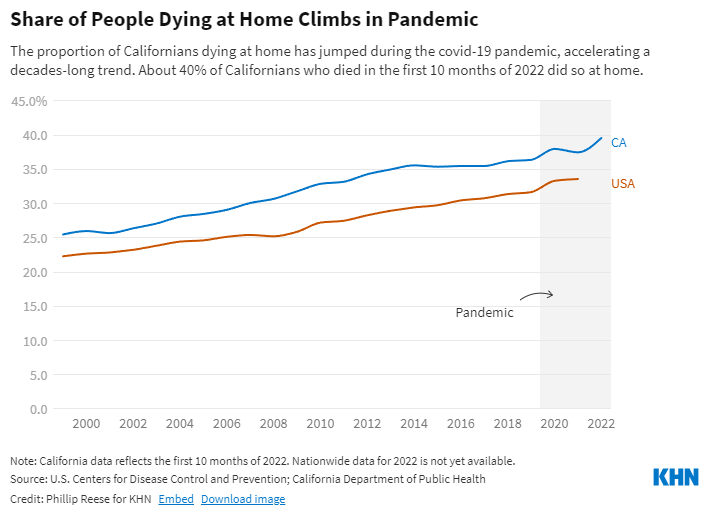 疫情期间在家死亡的人数比例攀升