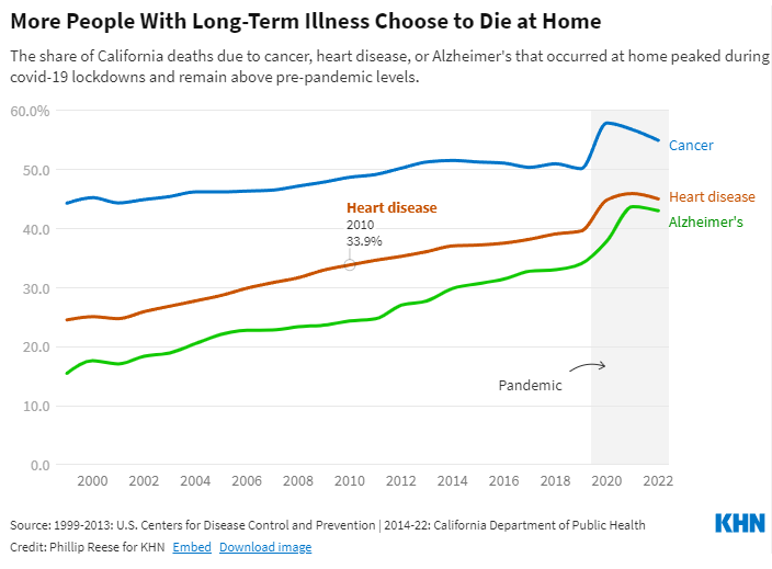 加州在家死于癌症、心脏病或阿尔茨海默病的人数比例在新冠封锁期间达到峰值，仍高于疫情前水平 ...