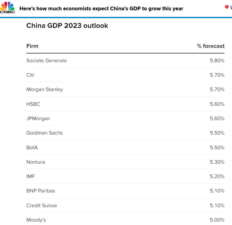美国专家：中国经济复苏步伐优于预期 2023年将实行强劲增长