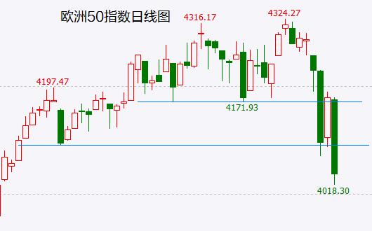 虽然欧洲50指数周二大幅反弹，但属于回抽颈线位截至发文，欧洲50指数再度跌3%创出新低 ...