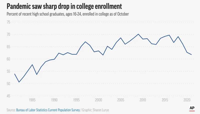从2018年至今的入学率下降，是有史以来最严重的