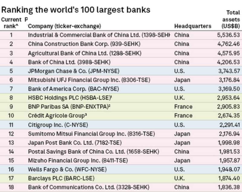 全球银行资产排行榜，工行第1、建行第2、农行第3、中行第4，邮储14、交行18 ...