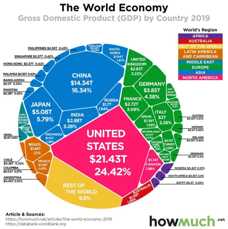 美国至今仍是世界经济的中心（全球2022年GDP为102万亿美元，美国25万亿，中国18万亿） ...