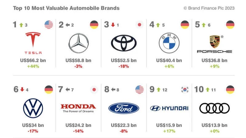 特斯拉以662亿美元的品牌价值位列全球第一