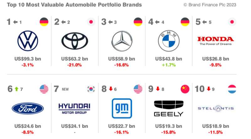 全球前十汽车品牌