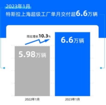 特斯拉今年前2个月在国内汽车市场交付量得到了大幅提升
