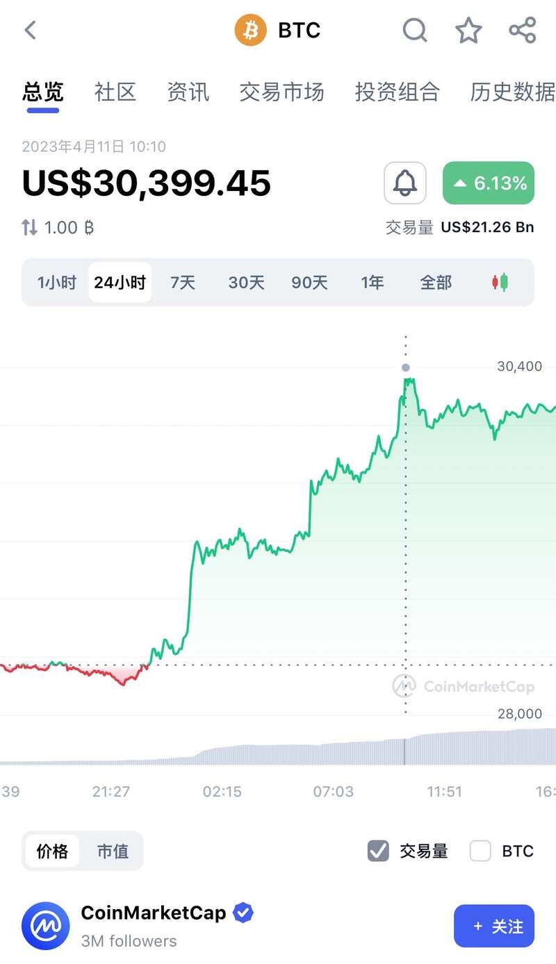 比特币过去24小时走势